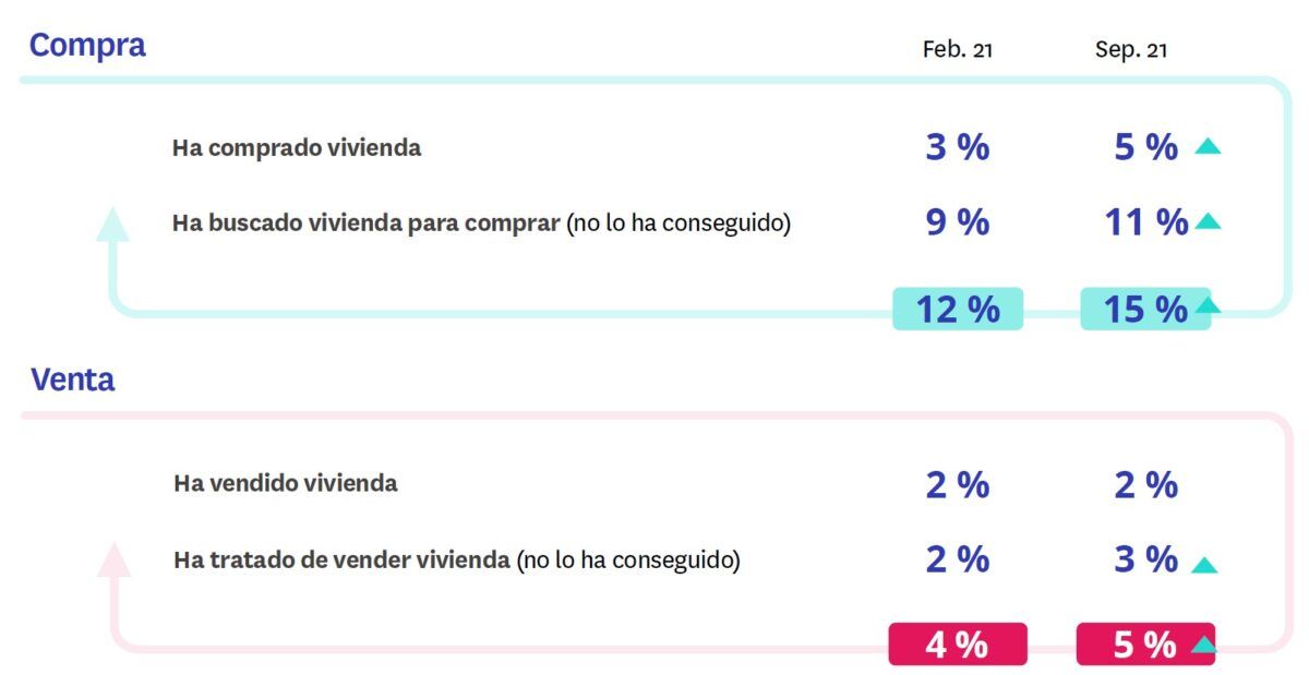 La compraventa impulsa la recuperación del mercado de la vivienda: el 44% de demandantes busca comprar - Fotocasa Life - Comprar una vivienda, Compraventa, coronavirus, fotocasa research, Sector inmobiliario - Sector - Un 43% de demandantes quiere alquilar y un 11% busca en ambos mercados
