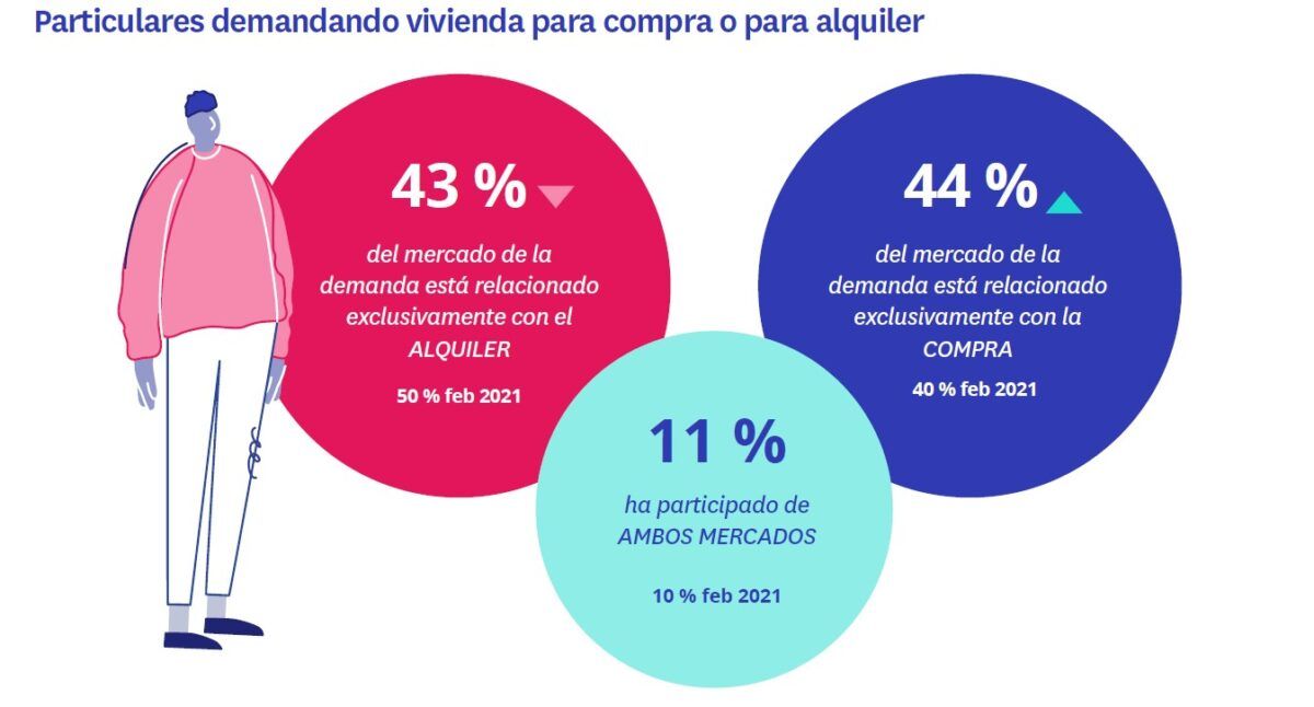 La compraventa impulsa la recuperación del mercado de la vivienda: el 44% de demandantes busca comprar - Fotocasa Life - Comprar una vivienda, Compraventa, coronavirus, fotocasa research, Sector inmobiliario - Sector - Un 43% de demandantes quiere alquilar y un 11% busca en ambos mercados