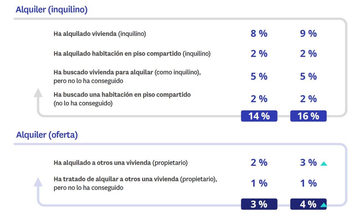 La compraventa impulsa la recuperación del mercado de la vivienda: el 44% de demandantes busca comprar - Fotocasa Life - Comprar una vivienda, Compraventa, coronavirus, fotocasa research, Sector inmobiliario - Sector - Un 43% de demandantes quiere alquilar y un 11% busca en ambos mercados