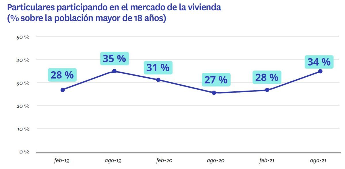 La compraventa impulsa la recuperación del mercado de la vivienda: el 44% de demandantes busca comprar - Fotocasa Life - Comprar una vivienda, Compraventa, coronavirus, fotocasa research, Sector inmobiliario - Sector - Un 43% de demandantes quiere alquilar y un 11% busca en ambos mercados