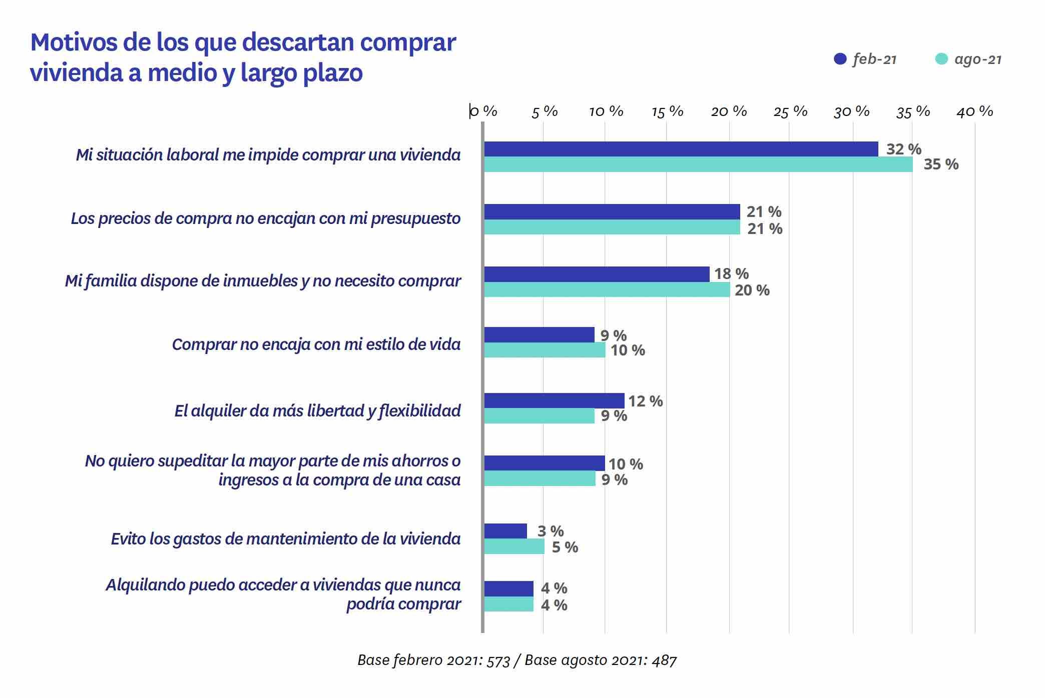 Motivos descartar comprar de vivienda