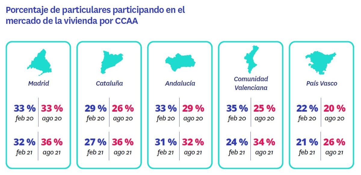 La compraventa impulsa la recuperación del mercado de la vivienda: el 44% de demandantes busca comprar - Fotocasa Life - Comprar una vivienda, Compraventa, coronavirus, fotocasa research, Sector inmobiliario - Sector - Un 43% de demandantes quiere alquilar y un 11% busca en ambos mercados