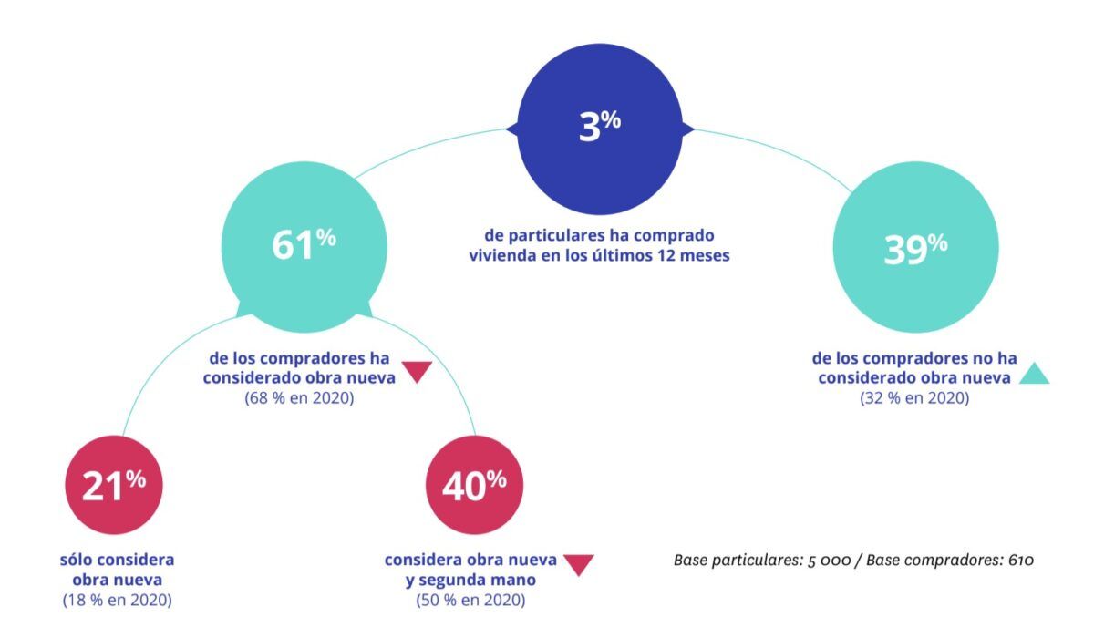 Aumenta el porcentaje de compradores que solo buscan vivienda de obra nueva - Fotocasa Life - Comprar vivienda obra nueva, Obra nueva - Compraventa - El 61% de los compradores han considerado vivienda de nueva construcción