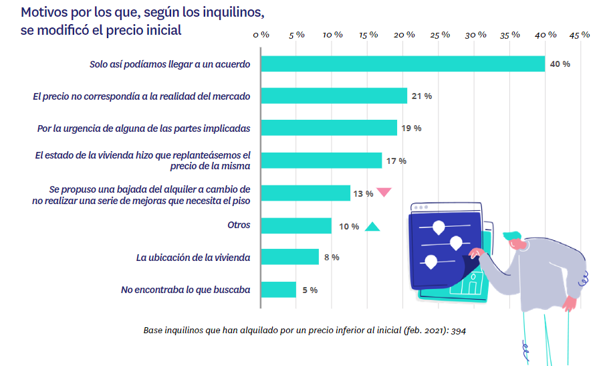 motivos inquilino bajar alquiler