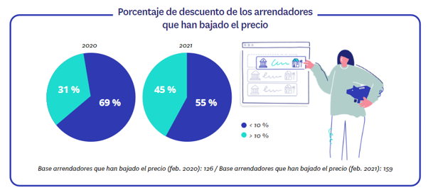 motivos bajadas precio renta