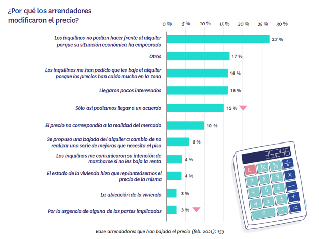 motivos negociar precio alquiler