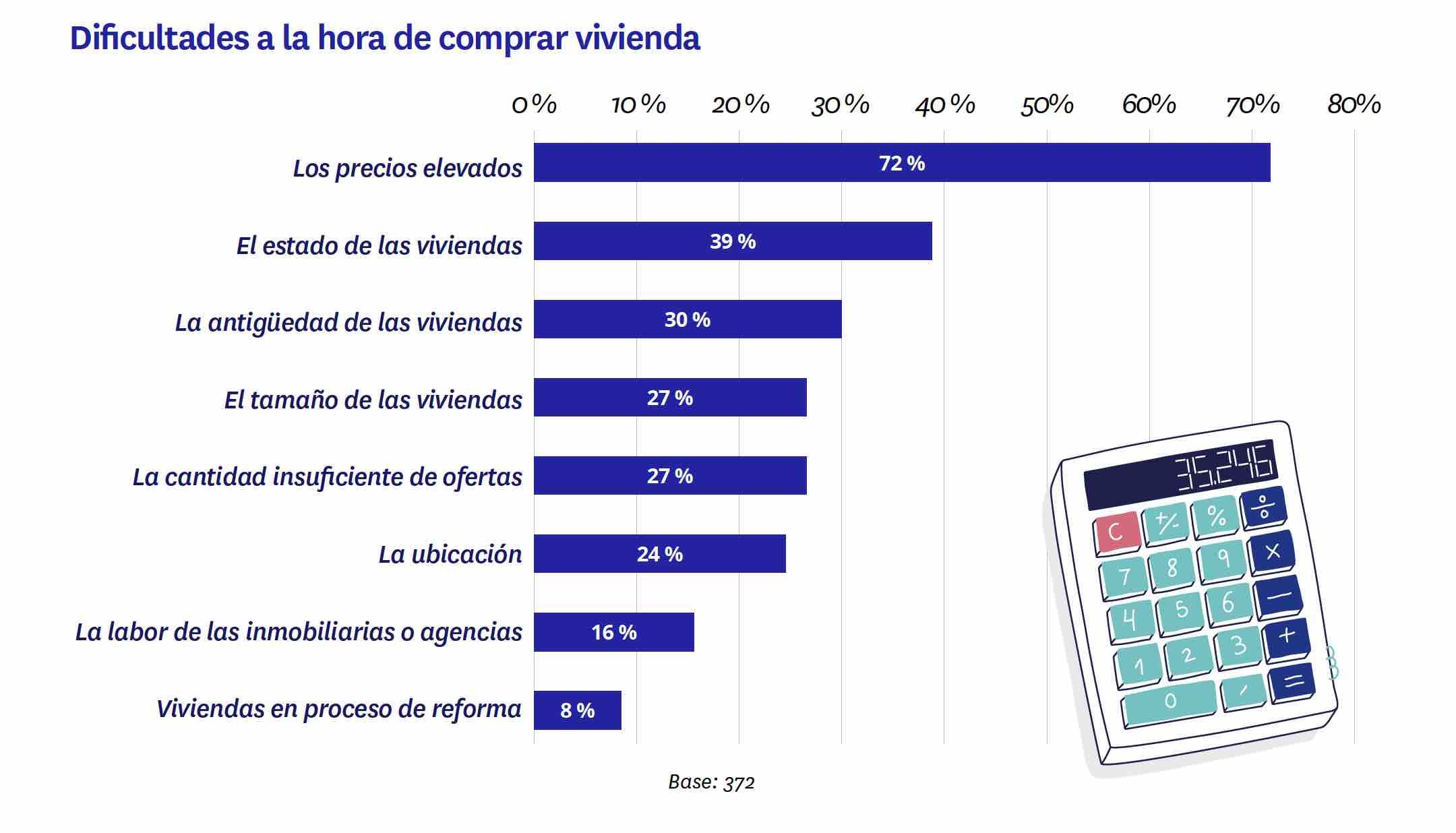 Dificultades comprar vivienda