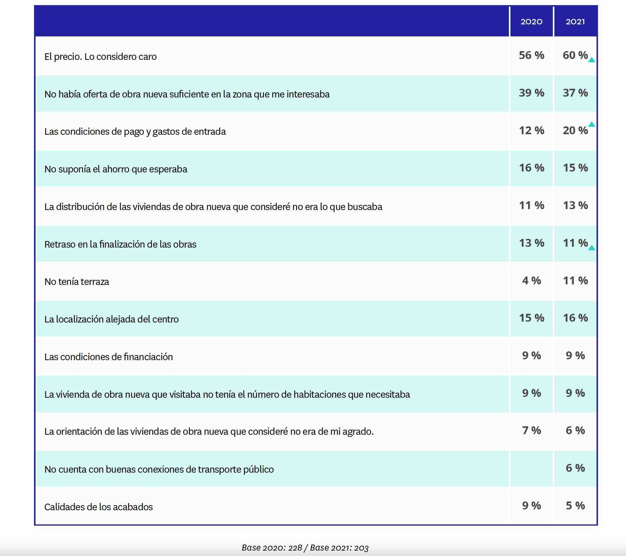 Motivos compradores para descartar obra nueva