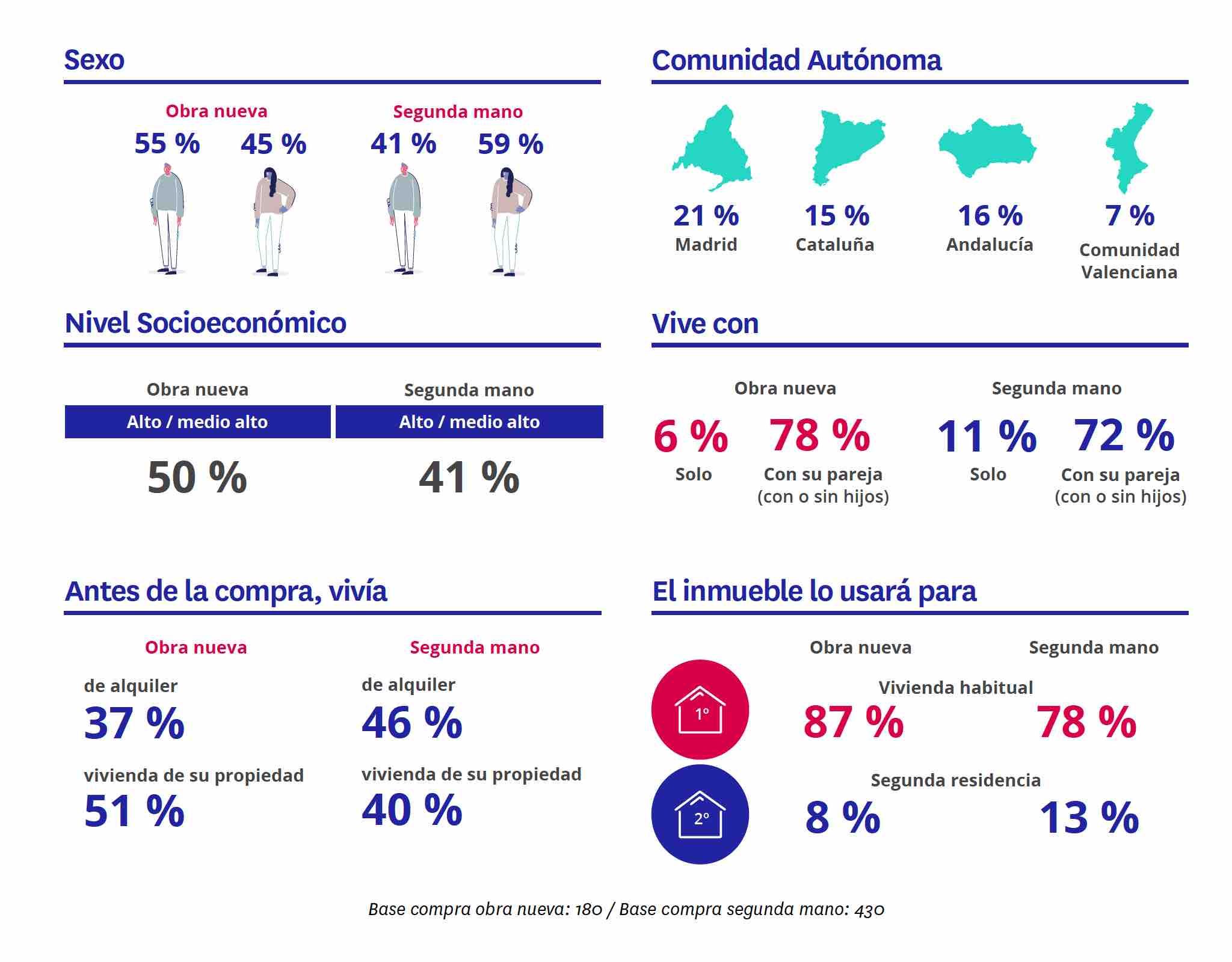 Tipos de compradores obra nueva