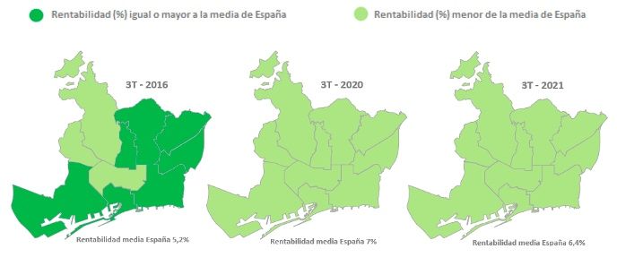 Rentabilidad Barcelona