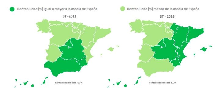 Rentabilidad