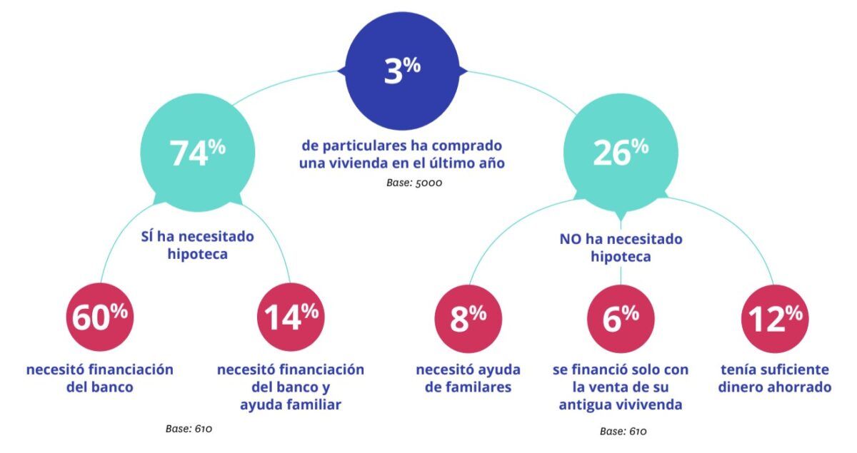 El 74% de los compradores de vivienda se hipotecan en 2021 y representa cinco puntos menos que antes de la pandemia - Fotocasa Life - comprador de vivienda, comprar piso, Perfil del Comprador - Compraventa, Finanzas - Mujer, de 39 años y con nivel económico alto: el perfil del comprador que adquiere una hipoteca