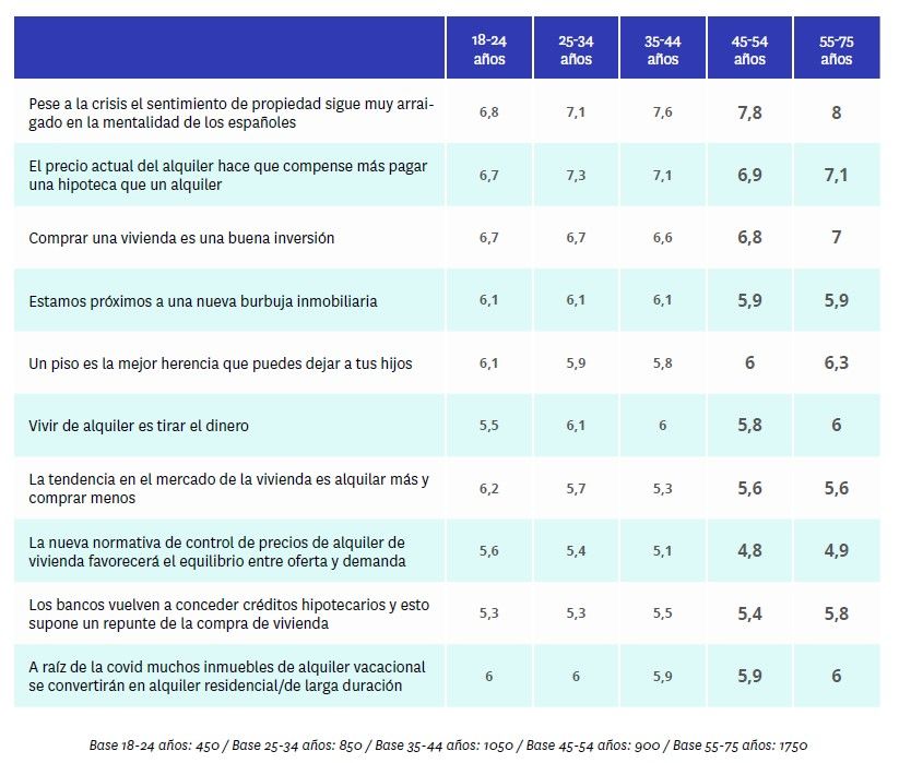 Se incrementa la percepción de que estamos próximos a una burbuja inmobiliaria - Fotocasa Life Se incrementa la percepción de que estamos próximos a una burbuja inmobiliaria - Fotocasa Life - Alquiler vacacional, Mercado inmobiliario, Sector inmobiliario - Sector - La idea de que estamos próximos a una burbuja inmobiliaria está ganando peso entre los españoles durante los últimos meses. Así, si en febrero de 2021 la idea de que “estamos próximos a una burbuja inmobiliaria” tenía una nota de un 5,7 sobre 10, en septiembre de 2021 ha subido a un 6,1 de media. Y que aumente esta sensación de proximidad a una nueva burbuja inmobiliaria, los particulares lo achacan a diversos motivos pero los principales son los elevados precios del alquiler (53%) y de compra (48%). Así lo muestra el informe elaborado por Fotocasa Research “Radiografía del mercado de la vivienda en el segundo semestre de 2021” elaborado por el portal inmobiliario Fotocasa, concretamente el capítulo dedicado a la opinión que tienen los españoles sobre el mercado inmobiliario.