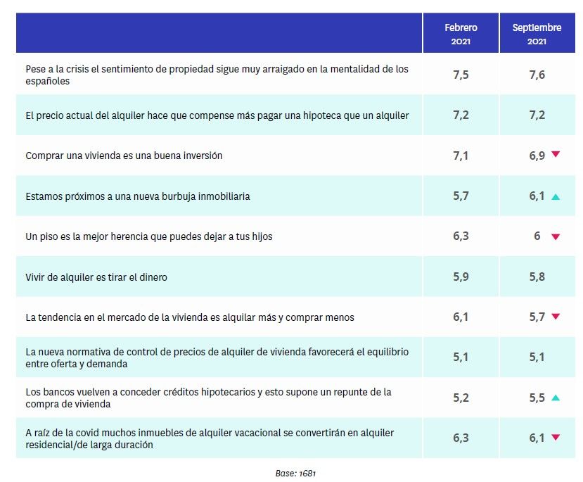 opinion sobre el alquiler vacacional Se incrementa la percepción de que estamos próximos a una burbuja inmobiliaria - Fotocasa Life - Alquiler vacacional, Mercado inmobiliario, Sector inmobiliario - Sector - La idea de que estamos próximos a una burbuja inmobiliaria está ganando peso entre los españoles durante los últimos meses. Así, si en febrero de 2021 la idea de que “estamos próximos a una burbuja inmobiliaria” tenía una nota de un 5,7 sobre 10, en septiembre de 2021 ha subido a un 6,1 de media. Y que aumente esta sensación de proximidad a una nueva burbuja inmobiliaria, los particulares lo achacan a diversos motivos pero los principales son los elevados precios del alquiler (53%) y de compra (48%). Así lo muestra el informe elaborado por Fotocasa Research “Radiografía del mercado de la vivienda en el segundo semestre de 2021” elaborado por el portal inmobiliario Fotocasa, concretamente el capítulo dedicado a la opinión que tienen los españoles sobre el mercado inmobiliario.
