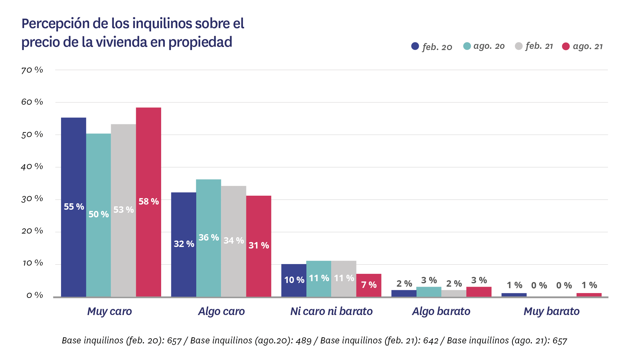 Percepción inquilino precio