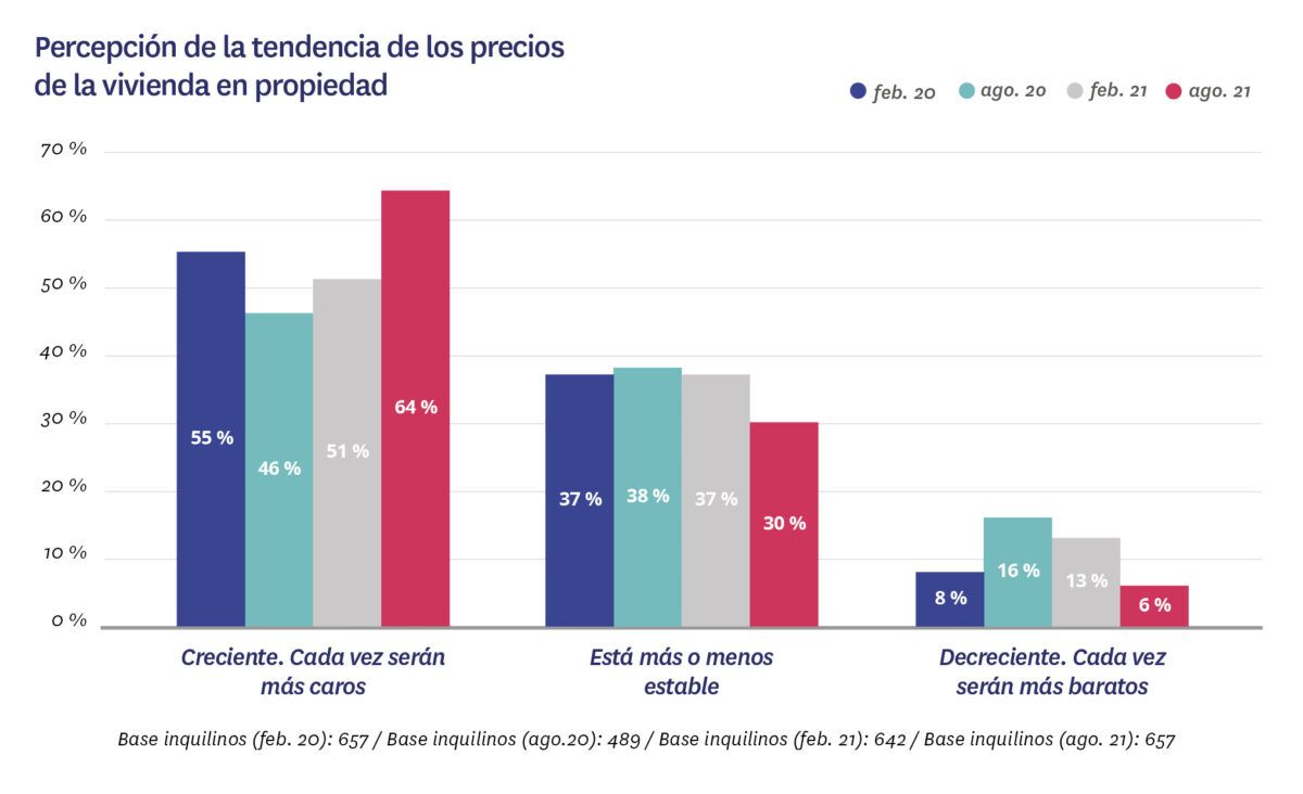Tendencia precios alquiler