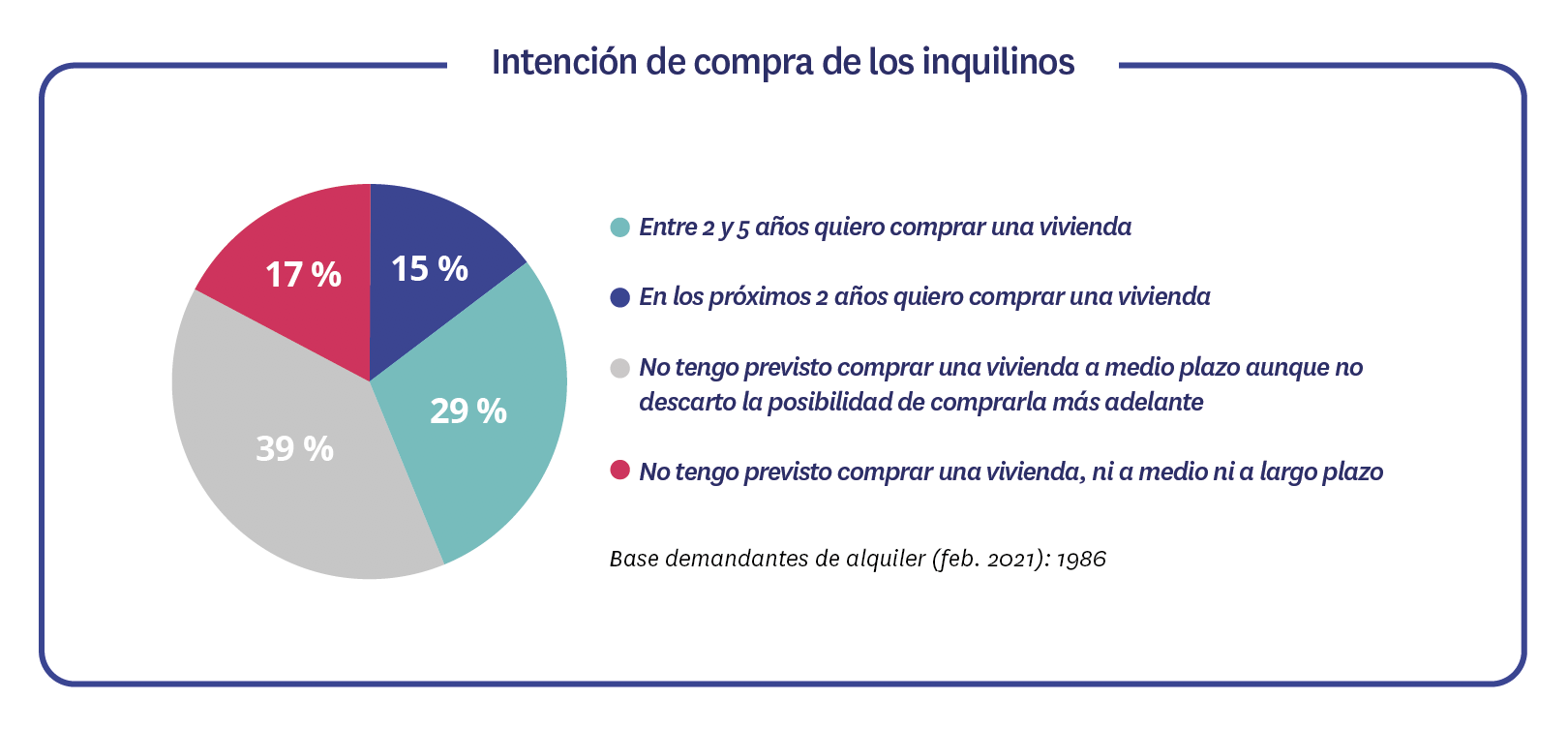 Intención compra inquilinos