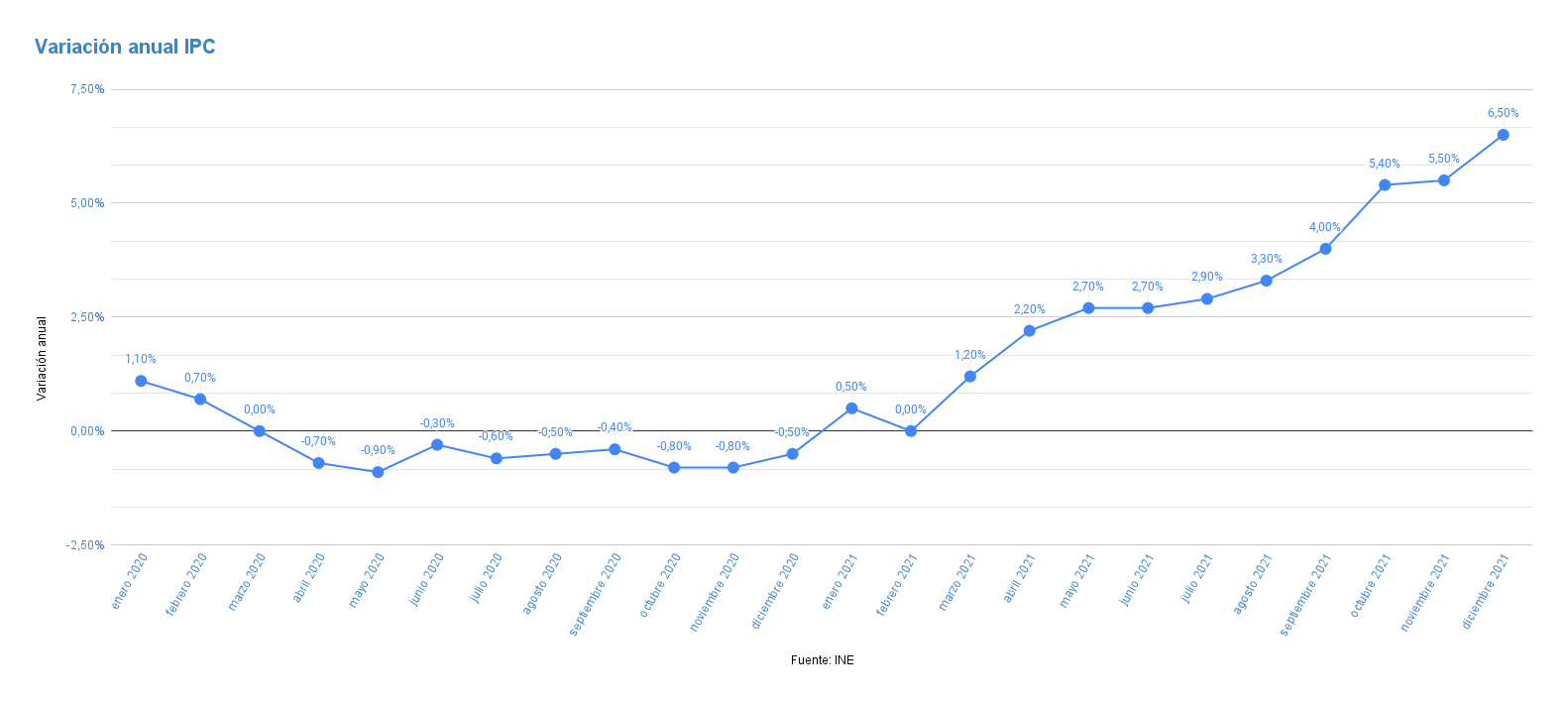 evolucion IPC enero 2022