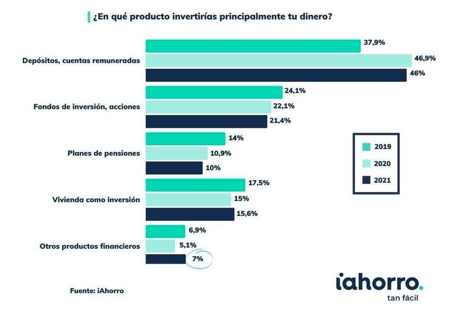 Inversión dinero