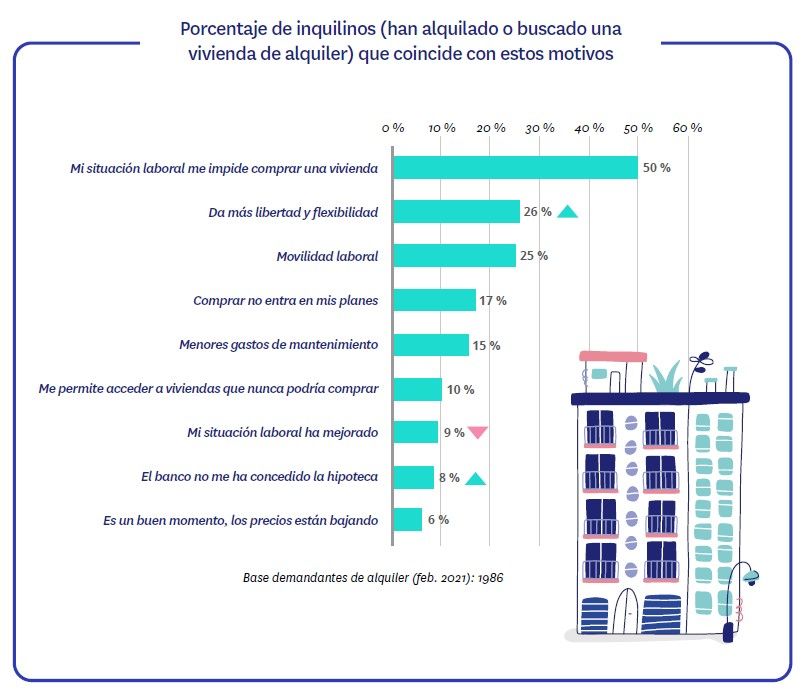 Uno de cada dos inquilinos quiere comprar vivienda, pero su situación económica se lo impide - Fotocasa Life - Alquiler de viviendas, Mercado inmobiliario, Sector inmobiliario, Situación de la economía - Sector - El 26% de los arrendatarios elige alquilar por la libertad y la flexibilidad que proporciona
