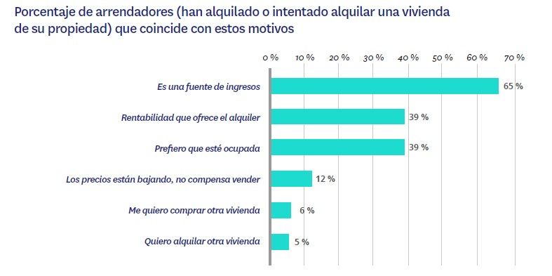 Uno de cada dos inquilinos quiere comprar vivienda, pero su situación económica se lo impide - Fotocasa Life - Alquiler de viviendas, Mercado inmobiliario, Sector inmobiliario, Situación de la economía - Sector - El 26% de los arrendatarios elige alquilar por la libertad y la flexibilidad que proporciona