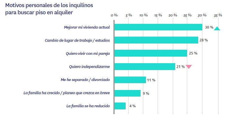 Uno de cada dos inquilinos quiere comprar vivienda, pero su situación económica se lo impide - Fotocasa Life - Alquiler de viviendas, Mercado inmobiliario, Sector inmobiliario, Situación de la economía - Sector - El 26% de los arrendatarios elige alquilar por la libertad y la flexibilidad que proporciona