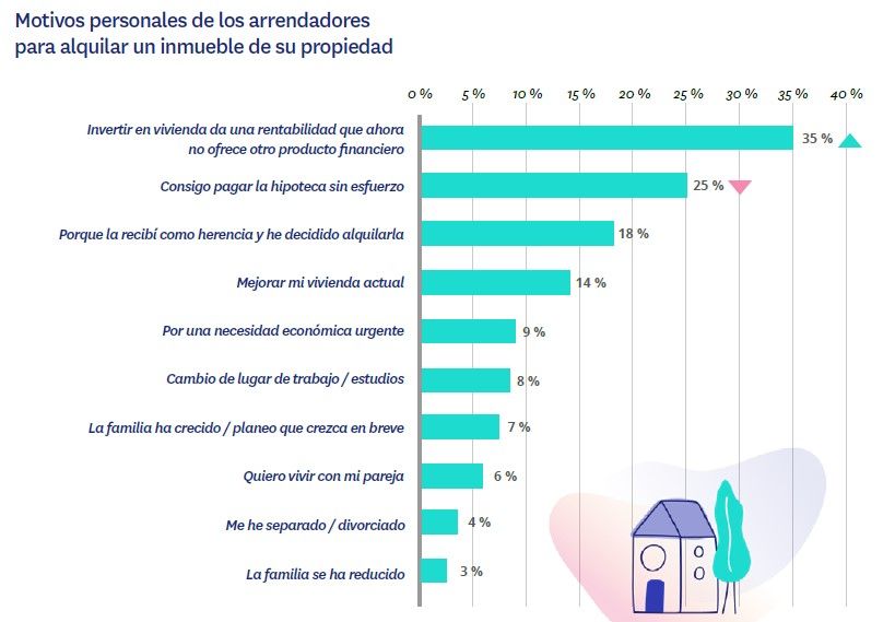 Uno de cada dos inquilinos quiere comprar vivienda, pero su situación económica se lo impide - Fotocasa Life - Alquiler de viviendas, Mercado inmobiliario, Sector inmobiliario, Situación de la economía - Sector - El 26% de los arrendatarios elige alquilar por la libertad y la flexibilidad que proporciona