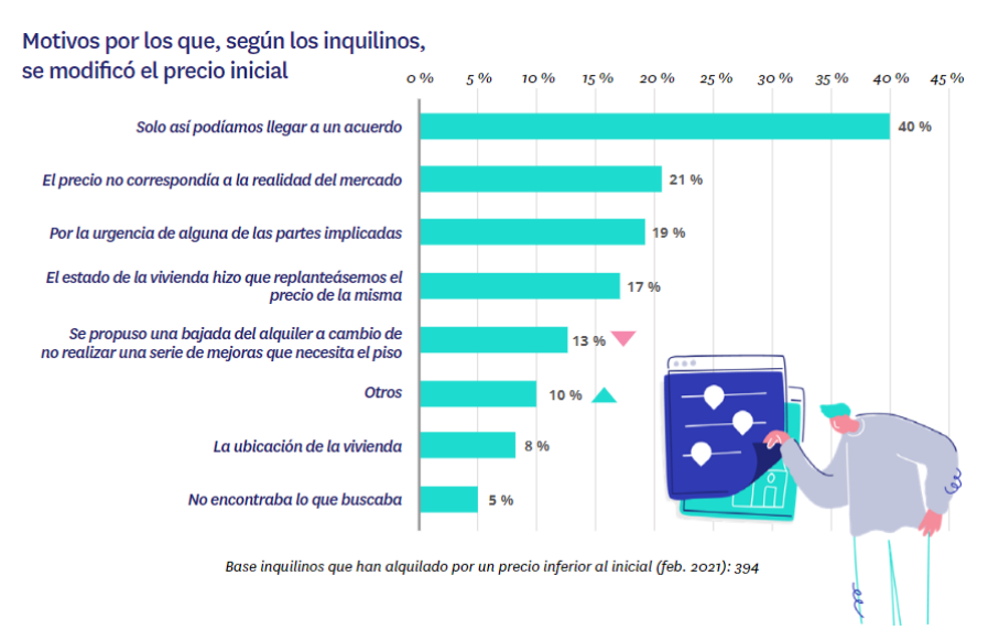 precio del alquiler negociación motivos