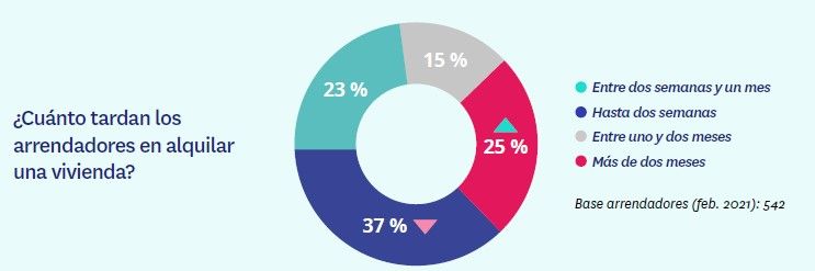 Uno de cada dos inquilinos quiere comprar vivienda, pero su situación económica se lo impide - Fotocasa Life - Alquiler de viviendas, Mercado inmobiliario, Sector inmobiliario, Situación de la economía - Sector - El 26% de los arrendatarios elige alquilar por la libertad y la flexibilidad que proporciona