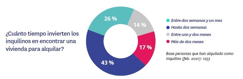Uno de cada dos inquilinos quiere comprar vivienda, pero su situación económica se lo impide - Fotocasa Life - Alquiler de viviendas, Mercado inmobiliario, Sector inmobiliario, Situación de la economía - Sector - El 26% de los arrendatarios elige alquilar por la libertad y la flexibilidad que proporciona