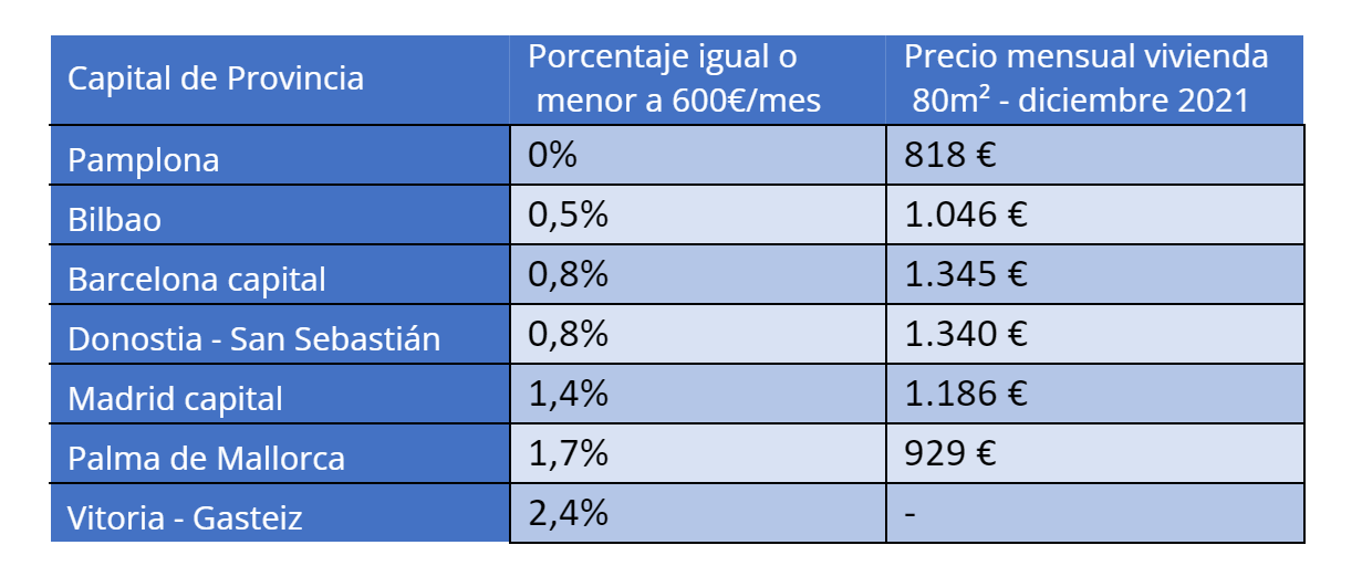 capitales con alquileres caros