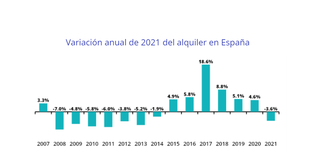 precio alquiler 2021