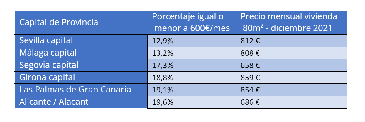 capitales con alquileres de mas de 600 euros