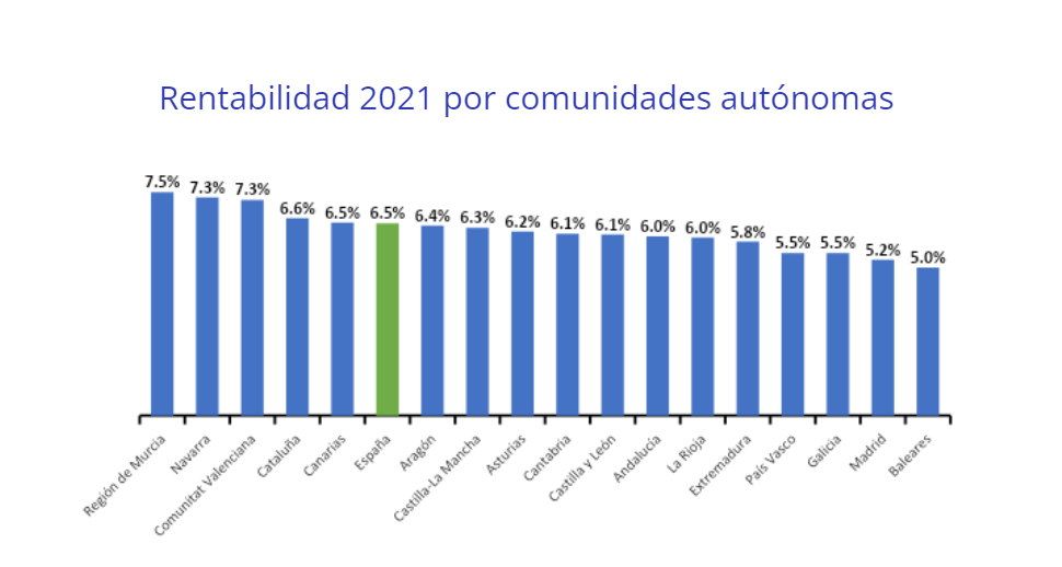 rentabilidad vivienda por comunidad autonoma