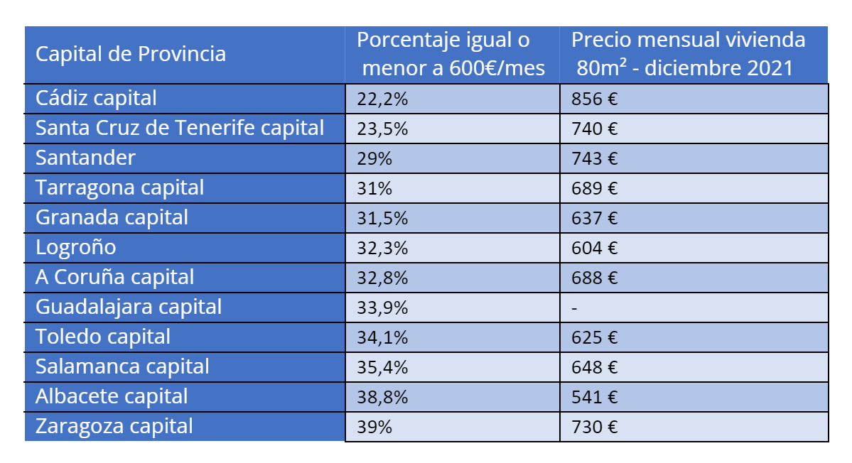 capitales con mitad oferta pisos por debajo 600 euros