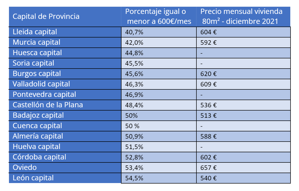 capitales con oferta pisos baratos