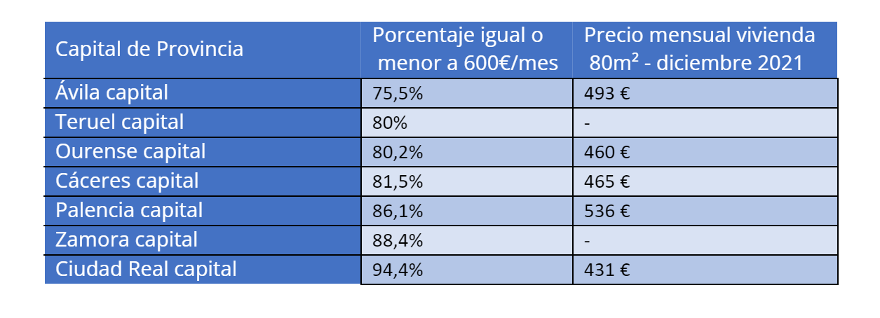capitales provincia alquiler barato