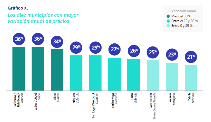 municipios con cambios en el precio de la vivienda