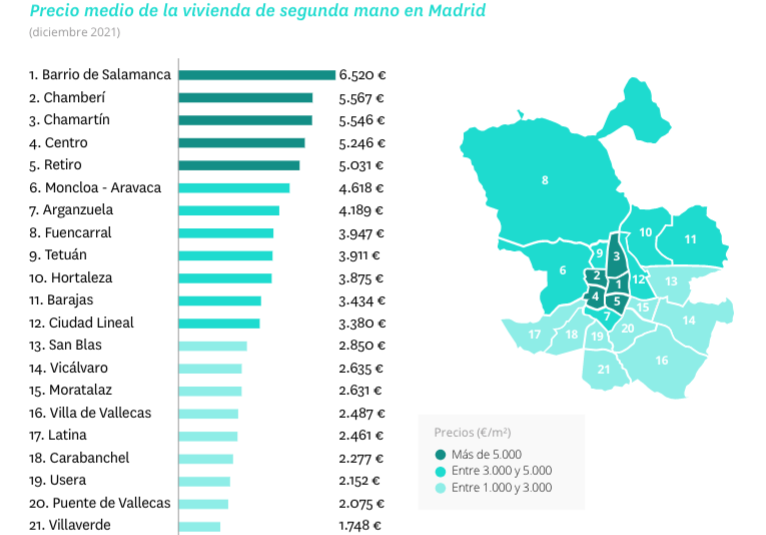 precio barrios caros de madrid
