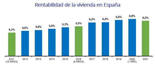 rentabilidad vivienda
