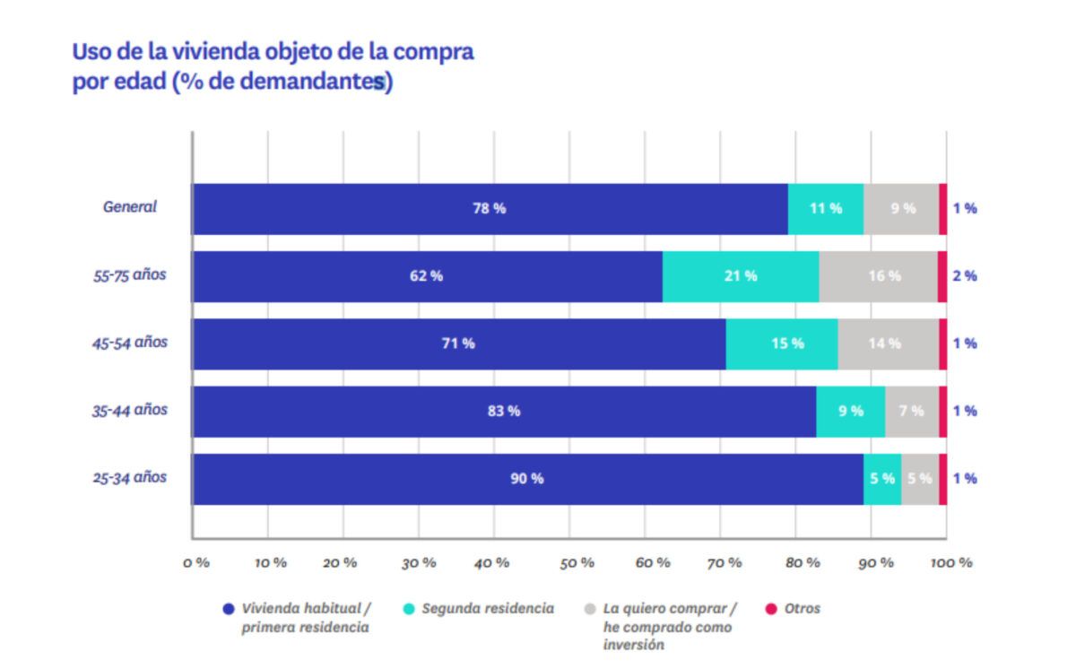 uso de la vivienda por grupo de edad