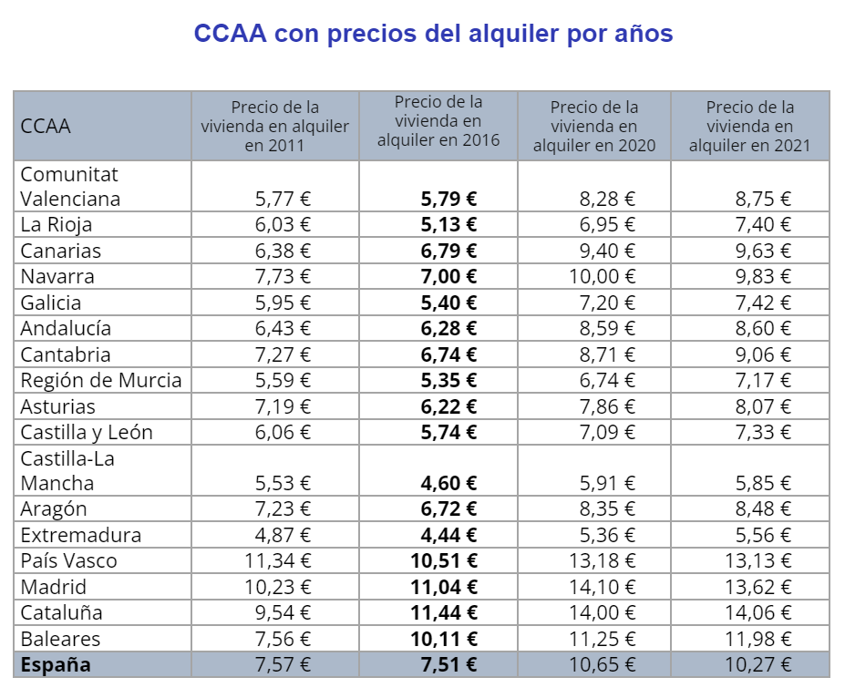 precio alquiler por comunidad autonoma