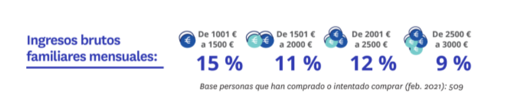 ingresos de compradores