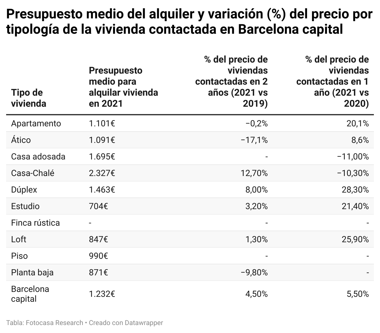 precio por tipología de la vivienda contactada en Barcelona capital