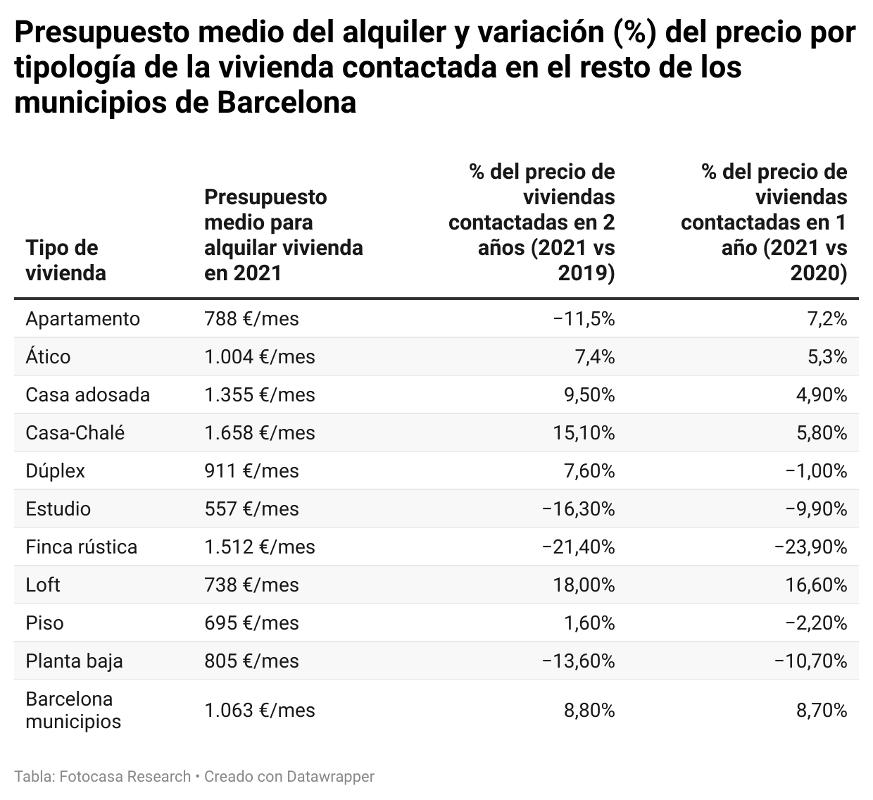precio por tipología de la vivienda contactada en el resto de los municipios de Barcelona
