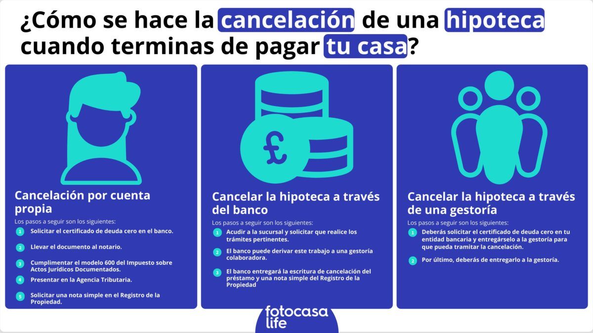 Como cancelar tu hipoteca cuando pagas el piso