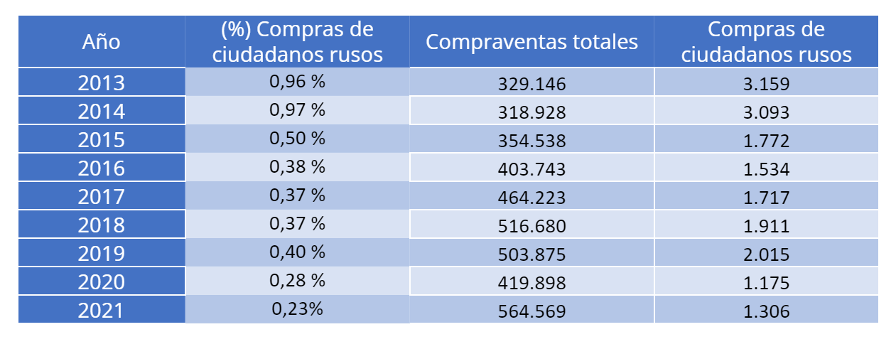 casas rusas en españa