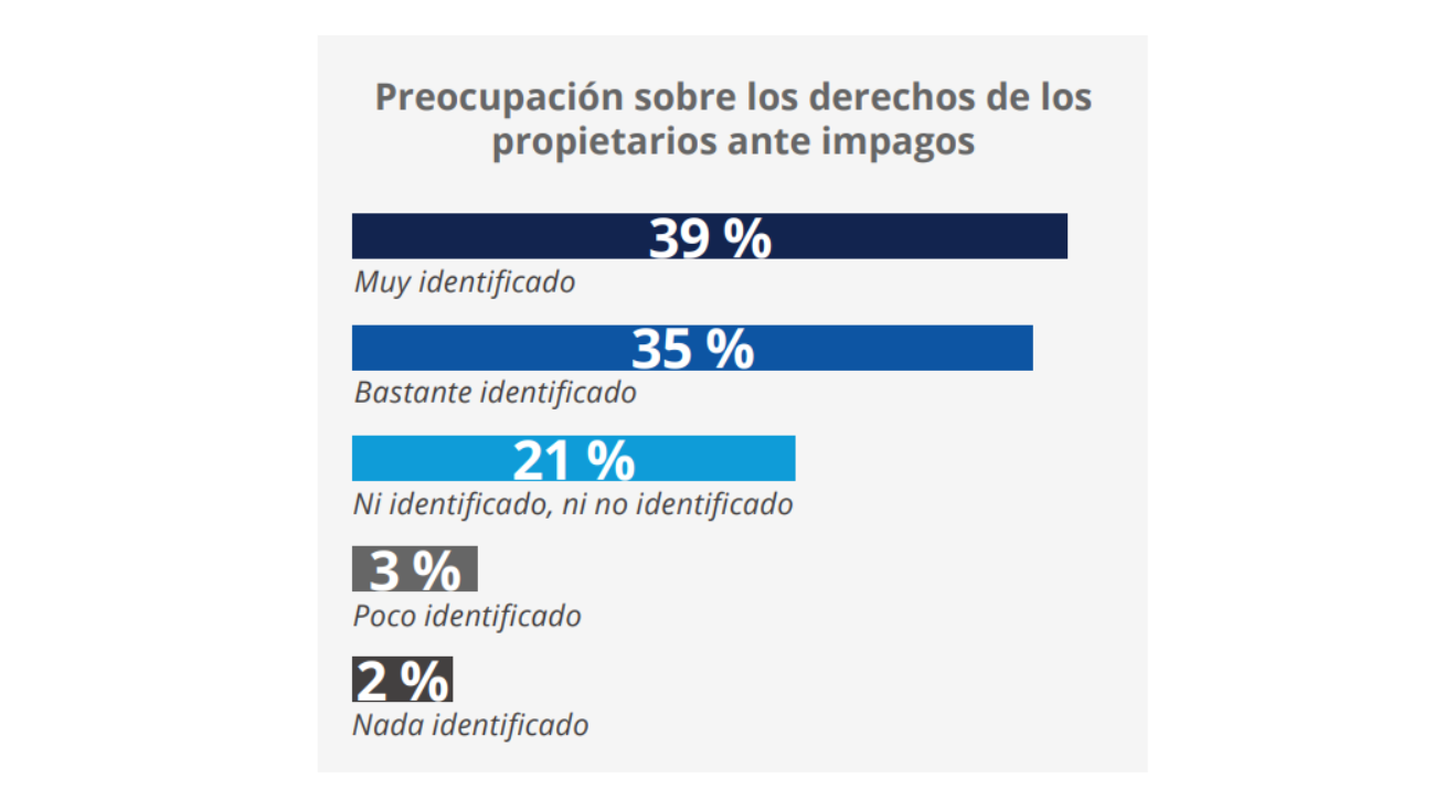 preocupacion impago alquiler