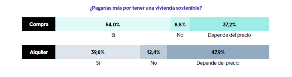 pagarias mas por vivienda sostenible