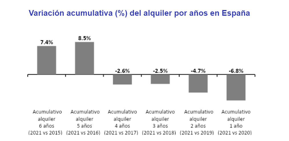 Variación acumulativa (%) del alquiler por años en España
